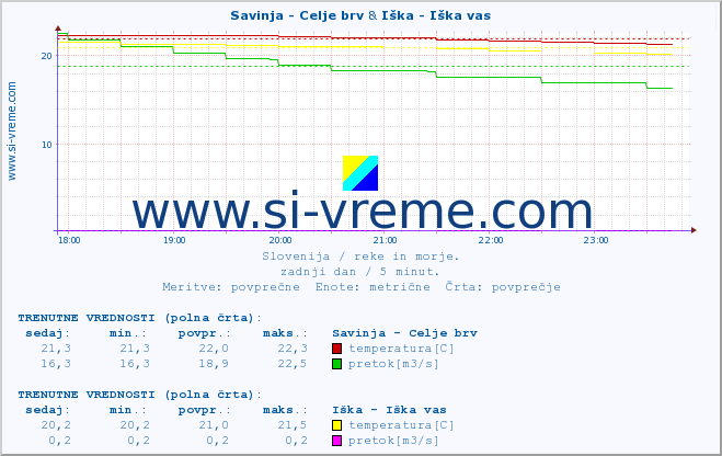 POVPREČJE :: Savinja - Celje brv & Iška - Iška vas :: temperatura | pretok | višina :: zadnji dan / 5 minut.