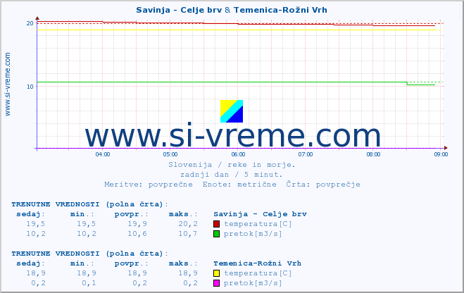 POVPREČJE :: Savinja - Celje brv & Temenica-Rožni Vrh :: temperatura | pretok | višina :: zadnji dan / 5 minut.