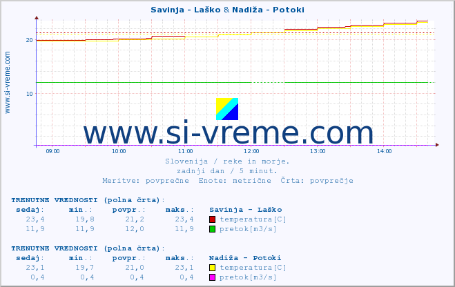 POVPREČJE :: Savinja - Laško & Nadiža - Potoki :: temperatura | pretok | višina :: zadnji dan / 5 minut.