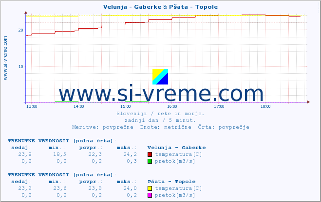 POVPREČJE :: Velunja - Gaberke & Pšata - Topole :: temperatura | pretok | višina :: zadnji dan / 5 minut.