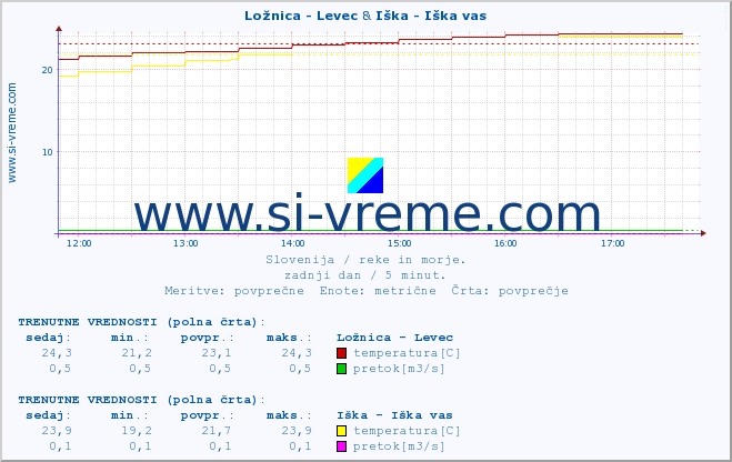 POVPREČJE :: Ložnica - Levec & Iška - Iška vas :: temperatura | pretok | višina :: zadnji dan / 5 minut.