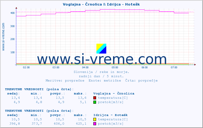 POVPREČJE :: Voglajna - Črnolica & Idrijca - Hotešk :: temperatura | pretok | višina :: zadnji dan / 5 minut.