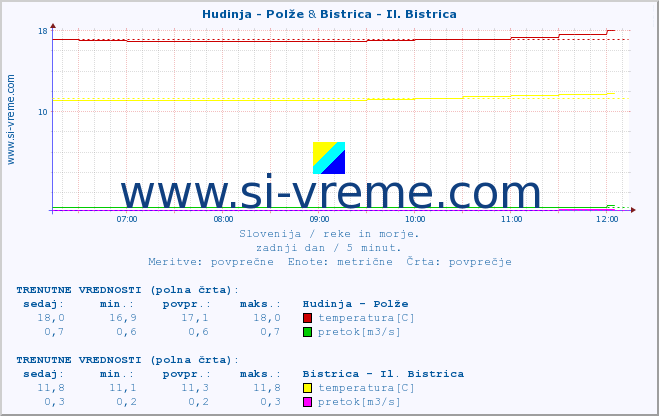 POVPREČJE :: Hudinja - Polže & Bistrica - Il. Bistrica :: temperatura | pretok | višina :: zadnji dan / 5 minut.