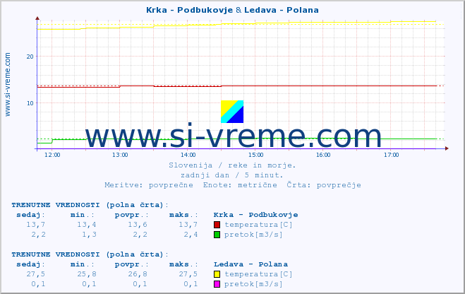 POVPREČJE :: Krka - Podbukovje & Ledava - Polana :: temperatura | pretok | višina :: zadnji dan / 5 minut.