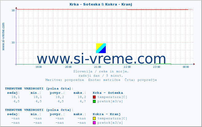 POVPREČJE :: Krka - Soteska & Kokra - Kranj :: temperatura | pretok | višina :: zadnji dan / 5 minut.