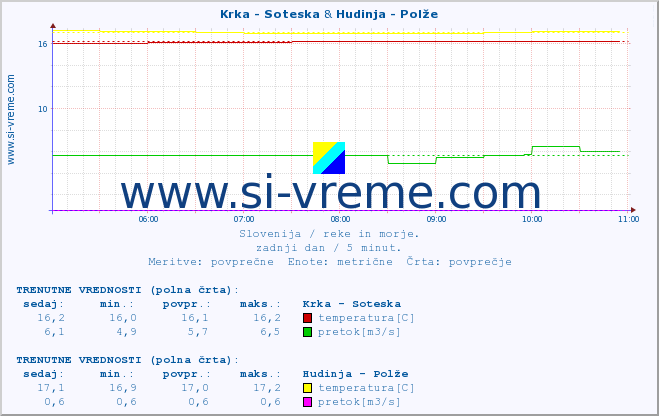 POVPREČJE :: Krka - Soteska & Hudinja - Polže :: temperatura | pretok | višina :: zadnji dan / 5 minut.