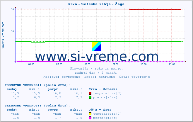 POVPREČJE :: Krka - Soteska & Učja - Žaga :: temperatura | pretok | višina :: zadnji dan / 5 minut.