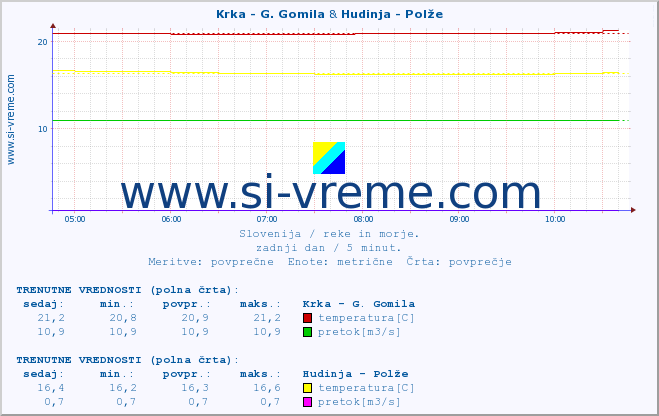 POVPREČJE :: Krka - G. Gomila & Hudinja - Polže :: temperatura | pretok | višina :: zadnji dan / 5 minut.