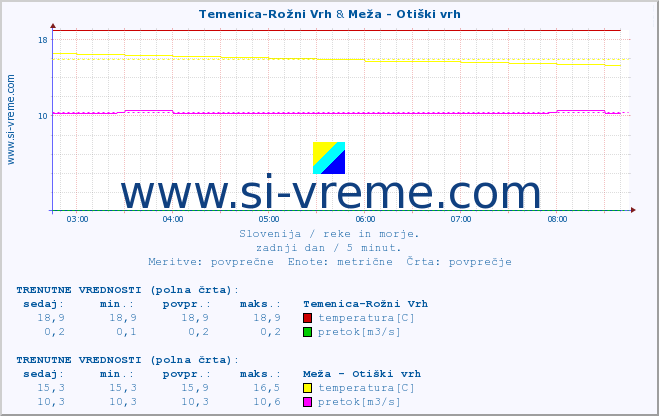 POVPREČJE :: Temenica-Rožni Vrh & Meža - Otiški vrh :: temperatura | pretok | višina :: zadnji dan / 5 minut.