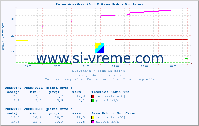 POVPREČJE :: Temenica-Rožni Vrh & Sava Boh. - Sv. Janez :: temperatura | pretok | višina :: zadnji dan / 5 minut.