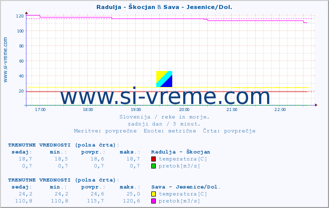 POVPREČJE :: Radulja - Škocjan & Sava - Jesenice/Dol. :: temperatura | pretok | višina :: zadnji dan / 5 minut.