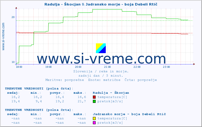 POVPREČJE :: Radulja - Škocjan & Jadransko morje - boja Debeli Rtič :: temperatura | pretok | višina :: zadnji dan / 5 minut.