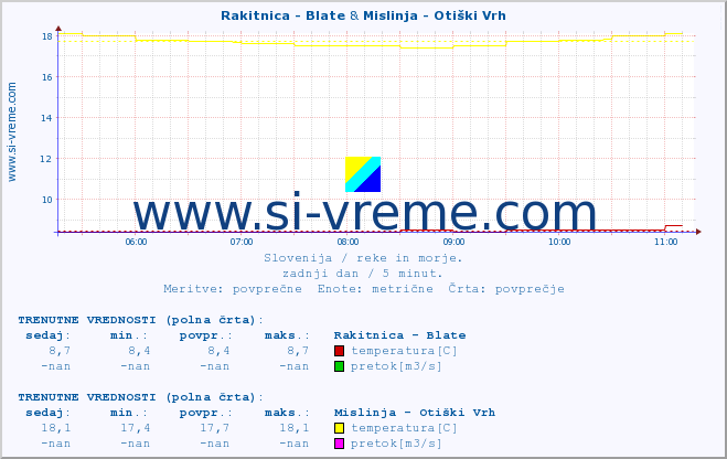 POVPREČJE :: Rakitnica - Blate & Mislinja - Otiški Vrh :: temperatura | pretok | višina :: zadnji dan / 5 minut.