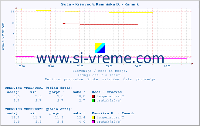 POVPREČJE :: Soča - Kršovec & Kamniška B. - Kamnik :: temperatura | pretok | višina :: zadnji dan / 5 minut.