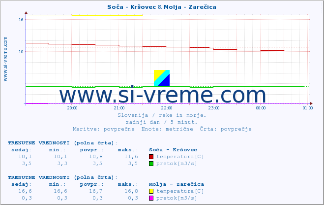 POVPREČJE :: Soča - Kršovec & Molja - Zarečica :: temperatura | pretok | višina :: zadnji dan / 5 minut.