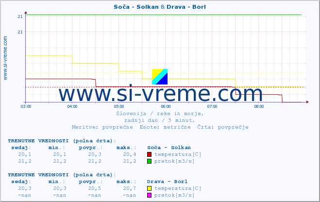 POVPREČJE :: Soča - Solkan & Drava - Borl :: temperatura | pretok | višina :: zadnji dan / 5 minut.