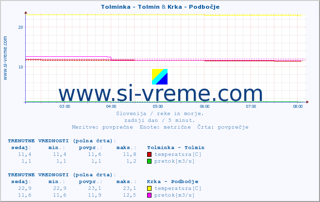 POVPREČJE :: Tolminka - Tolmin & Krka - Podbočje :: temperatura | pretok | višina :: zadnji dan / 5 minut.