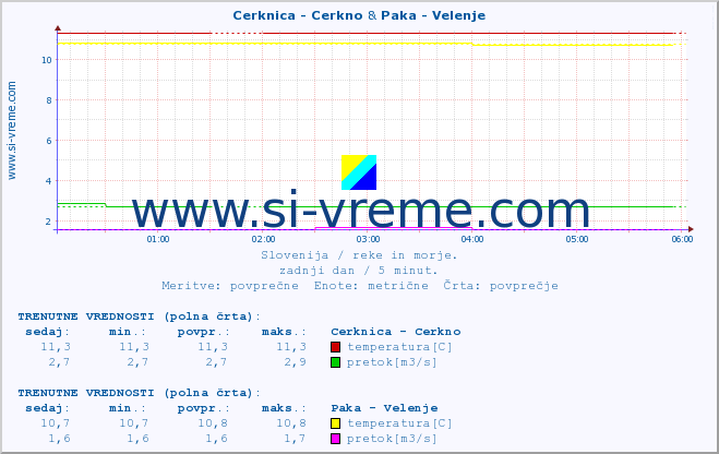 POVPREČJE :: Cerknica - Cerkno & Paka - Velenje :: temperatura | pretok | višina :: zadnji dan / 5 minut.