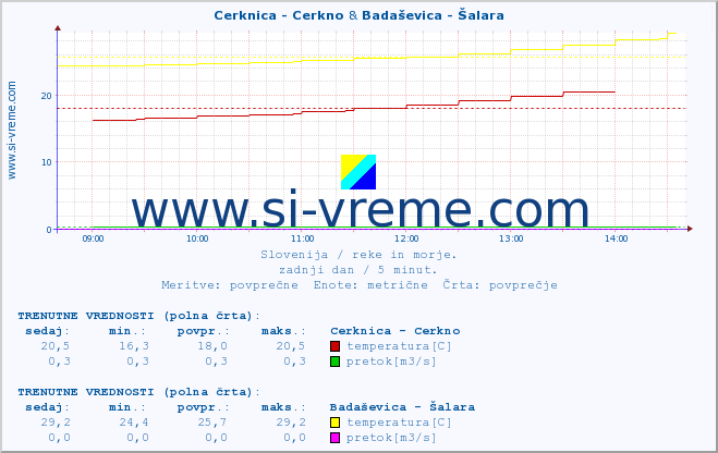 POVPREČJE :: Cerknica - Cerkno & Badaševica - Šalara :: temperatura | pretok | višina :: zadnji dan / 5 minut.