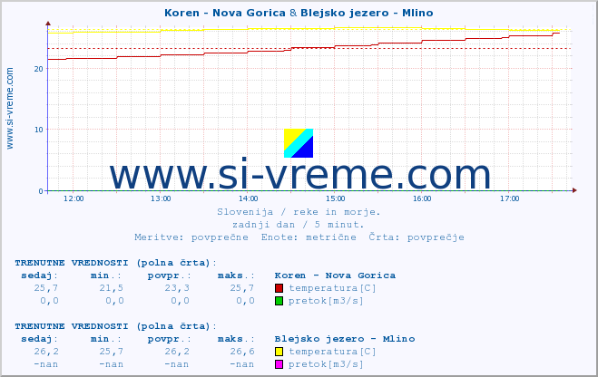 POVPREČJE :: Koren - Nova Gorica & Blejsko jezero - Mlino :: temperatura | pretok | višina :: zadnji dan / 5 minut.