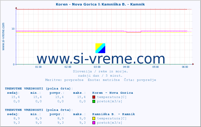 POVPREČJE :: Koren - Nova Gorica & Kamniška B. - Kamnik :: temperatura | pretok | višina :: zadnji dan / 5 minut.