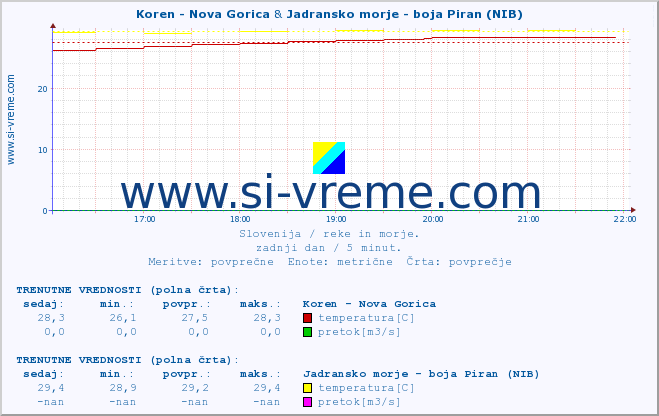 POVPREČJE :: Koren - Nova Gorica & Jadransko morje - boja Piran (NIB) :: temperatura | pretok | višina :: zadnji dan / 5 minut.