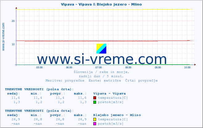 POVPREČJE :: Vipava - Vipava & Blejsko jezero - Mlino :: temperatura | pretok | višina :: zadnji dan / 5 minut.