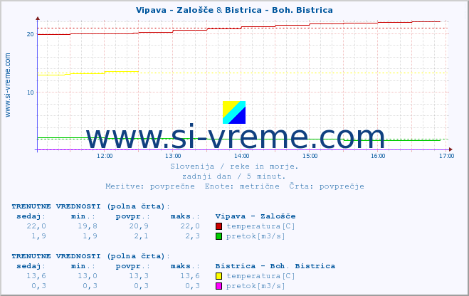 POVPREČJE :: Vipava - Zalošče & Bistrica - Boh. Bistrica :: temperatura | pretok | višina :: zadnji dan / 5 minut.