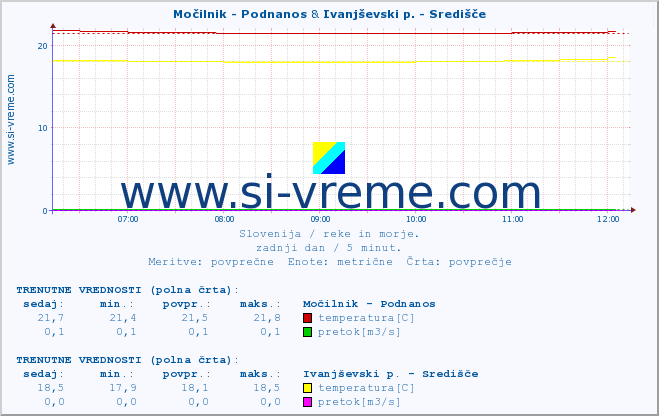 POVPREČJE :: Močilnik - Podnanos & Ivanjševski p. - Središče :: temperatura | pretok | višina :: zadnji dan / 5 minut.