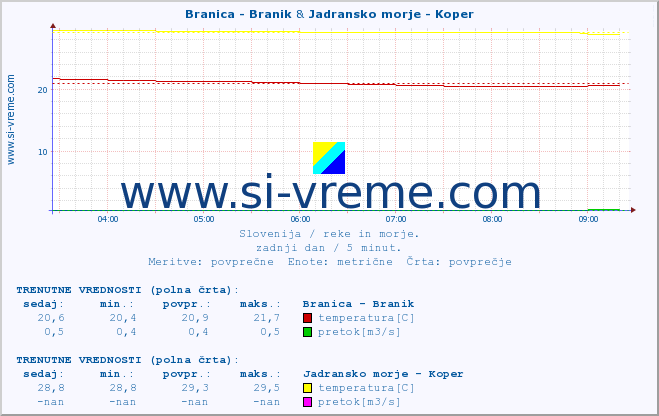 POVPREČJE :: Branica - Branik & Jadransko morje - Koper :: temperatura | pretok | višina :: zadnji dan / 5 minut.