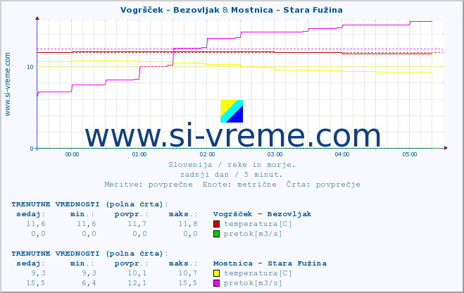 POVPREČJE :: Vogršček - Bezovljak & Mostnica - Stara Fužina :: temperatura | pretok | višina :: zadnji dan / 5 minut.