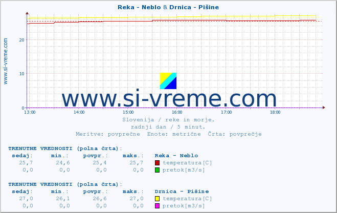 POVPREČJE :: Reka - Neblo & Drnica - Pišine :: temperatura | pretok | višina :: zadnji dan / 5 minut.