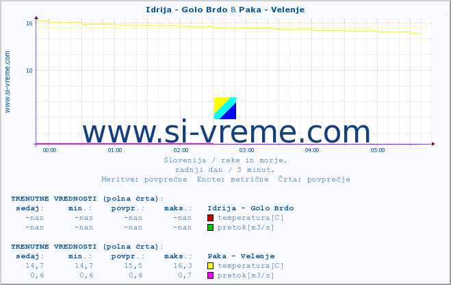 POVPREČJE :: Idrija - Golo Brdo & Paka - Velenje :: temperatura | pretok | višina :: zadnji dan / 5 minut.