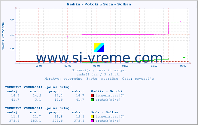 POVPREČJE :: Nadiža - Potoki & Soča - Solkan :: temperatura | pretok | višina :: zadnji dan / 5 minut.