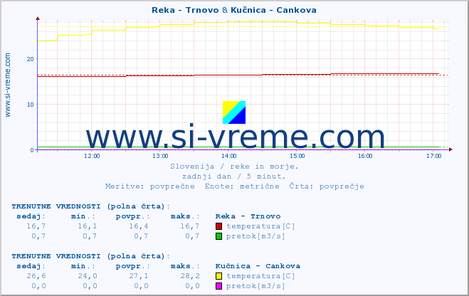 POVPREČJE :: Reka - Trnovo & Kučnica - Cankova :: temperatura | pretok | višina :: zadnji dan / 5 minut.