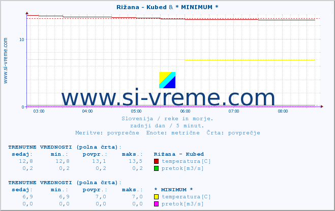 POVPREČJE :: Rižana - Kubed & * MINIMUM * :: temperatura | pretok | višina :: zadnji dan / 5 minut.