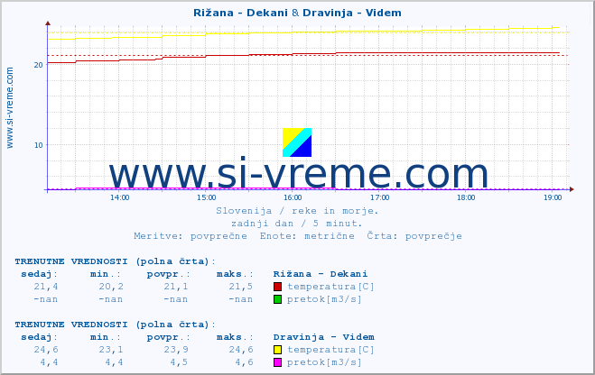 POVPREČJE :: Rižana - Dekani & Dravinja - Videm :: temperatura | pretok | višina :: zadnji dan / 5 minut.