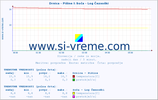 POVPREČJE :: Drnica - Pišine & Soča - Log Čezsoški :: temperatura | pretok | višina :: zadnji dan / 5 minut.