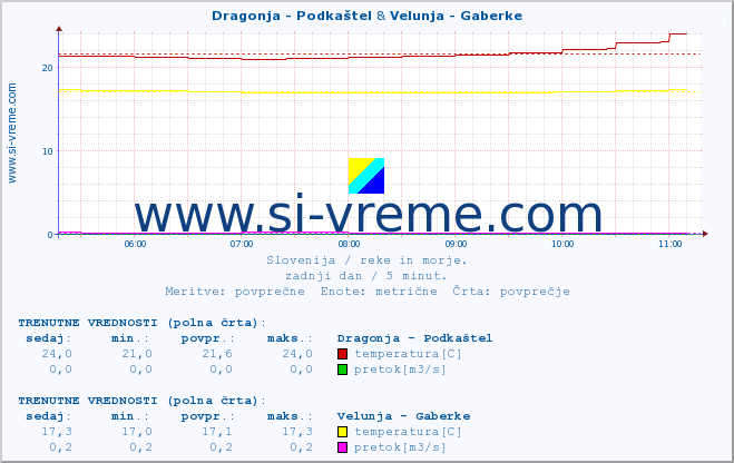 POVPREČJE :: Dragonja - Podkaštel & Velunja - Gaberke :: temperatura | pretok | višina :: zadnji dan / 5 minut.