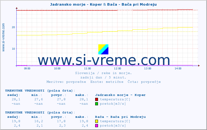 POVPREČJE :: Jadransko morje - Koper & Bača - Bača pri Modreju :: temperatura | pretok | višina :: zadnji dan / 5 minut.