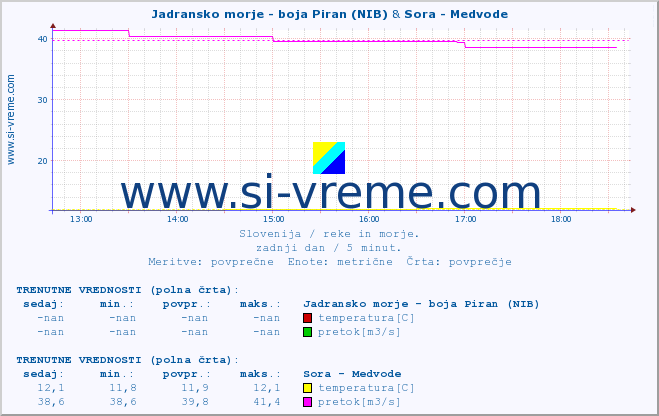 POVPREČJE :: Jadransko morje - boja Piran (NIB) & Sora - Medvode :: temperatura | pretok | višina :: zadnji dan / 5 minut.