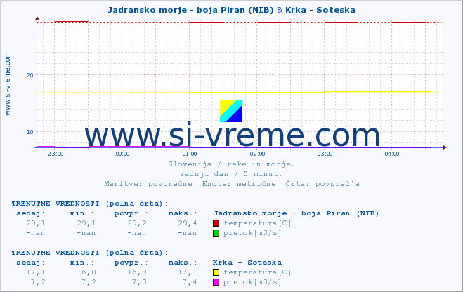 POVPREČJE :: Jadransko morje - boja Piran (NIB) & Krka - Soteska :: temperatura | pretok | višina :: zadnji dan / 5 minut.