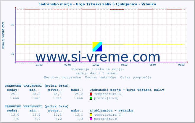 POVPREČJE :: Jadransko morje - boja Tržaski zaliv & Ljubljanica - Vrhnika :: temperatura | pretok | višina :: zadnji dan / 5 minut.