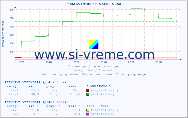 POVPREČJE :: * MAKSIMUM * & Sora - Suha :: temperatura | pretok | višina :: zadnji dan / 5 minut.