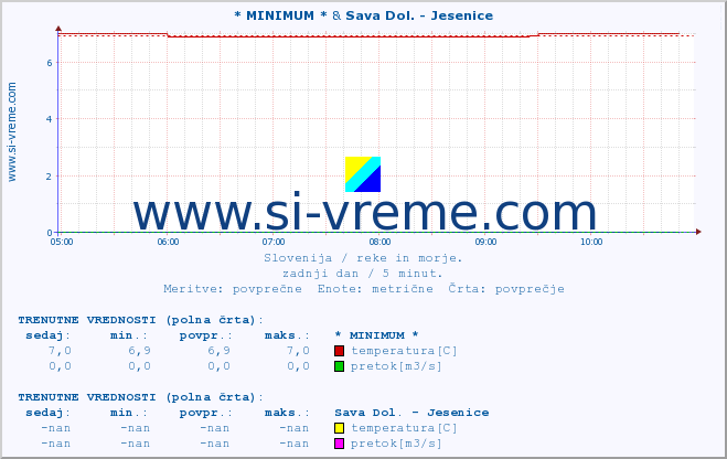 POVPREČJE :: * MINIMUM * & Sava Dol. - Jesenice :: temperatura | pretok | višina :: zadnji dan / 5 minut.