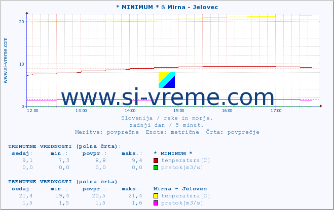 POVPREČJE :: * MINIMUM * & Mirna - Jelovec :: temperatura | pretok | višina :: zadnji dan / 5 minut.