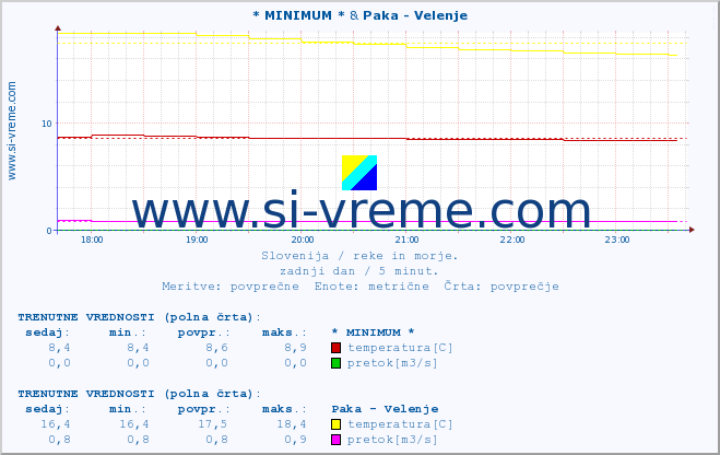 POVPREČJE :: * MINIMUM * & Paka - Velenje :: temperatura | pretok | višina :: zadnji dan / 5 minut.