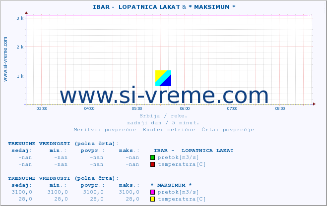 POVPREČJE ::  IBAR -  LOPATNICA LAKAT & * MAKSIMUM * :: višina | pretok | temperatura :: zadnji dan / 5 minut.