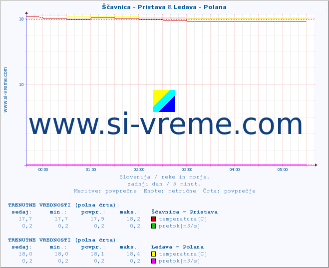 POVPREČJE :: Ščavnica - Pristava & Ledava - Polana :: temperatura | pretok | višina :: zadnji dan / 5 minut.