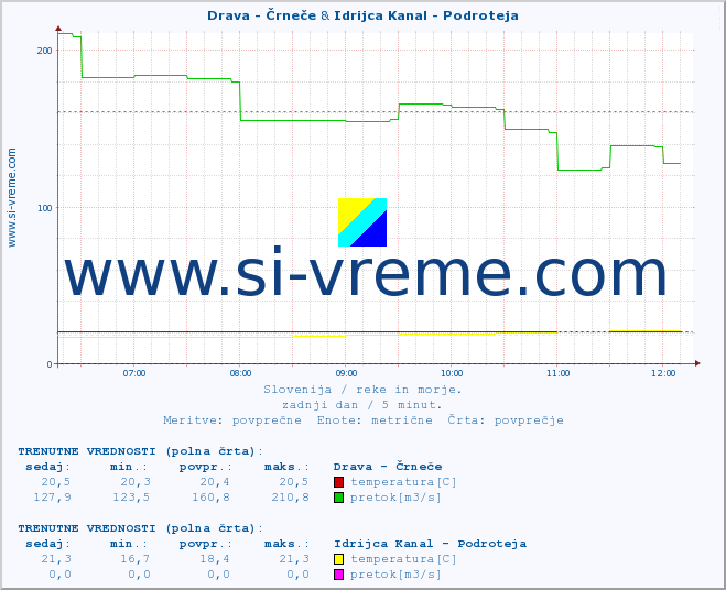 POVPREČJE :: Drava - Črneče & Idrijca Kanal - Podroteja :: temperatura | pretok | višina :: zadnji dan / 5 minut.